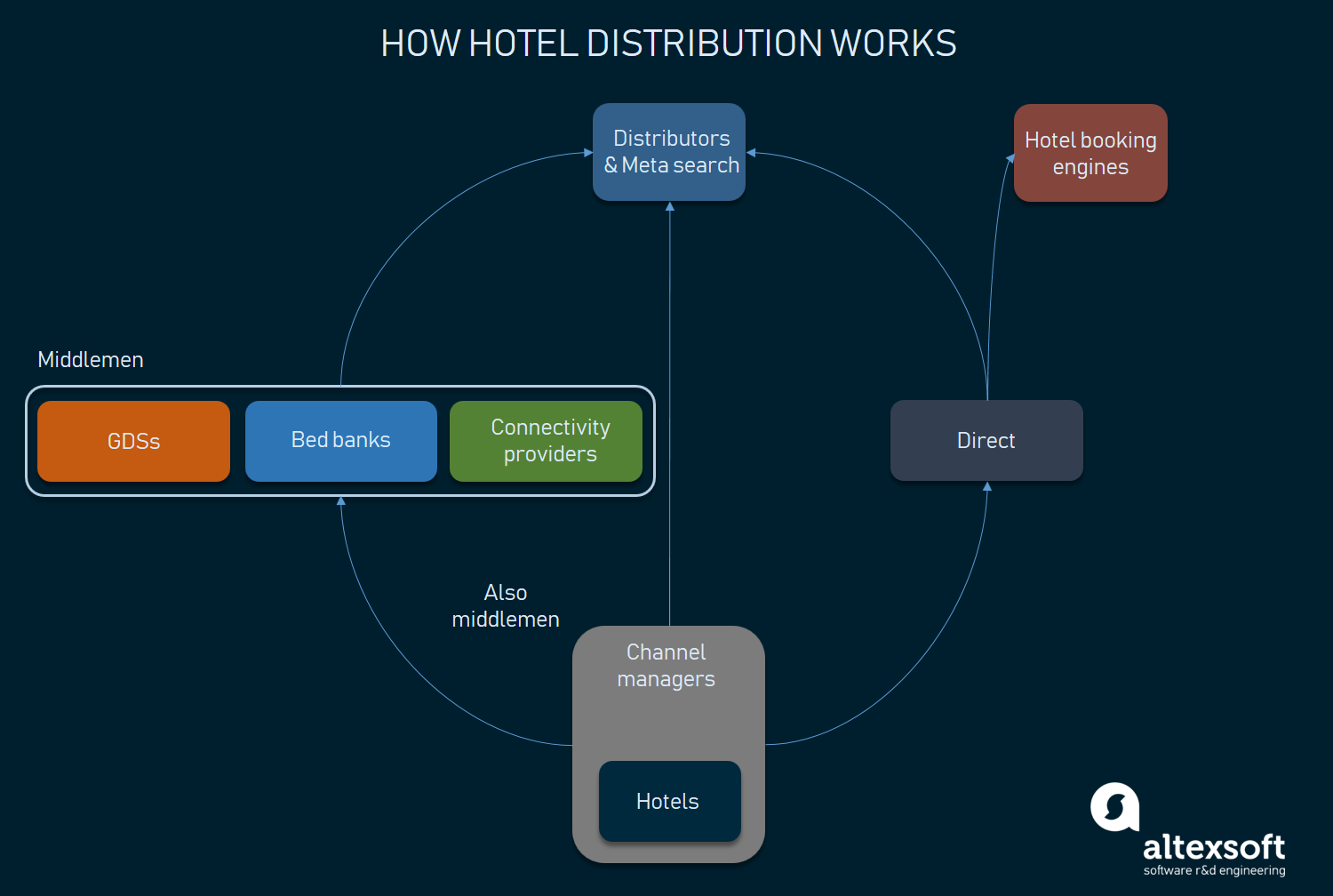 Hotel booking ecosystem